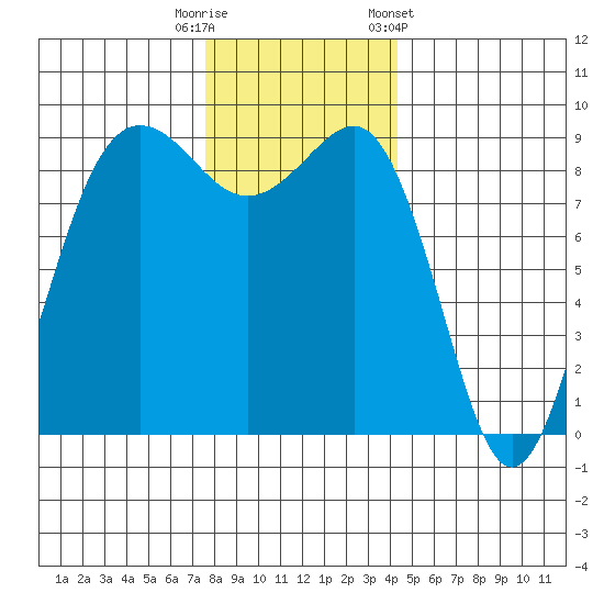 Port Ludlow tide chart for Friday, November 29, 2024