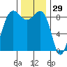Port Ludlow tide chart for Friday, November 29, 2024