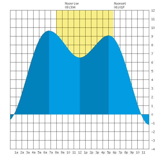 Port Ludlow tide chart for Saturday, November 2, 2024