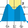 Port Ludlow tide chart for Saturday, November 2, 2024
