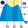 Port Ludlow tide chart for Saturday, November 30, 2024