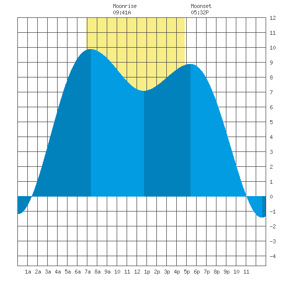 Port Ludlow tide chart for Sunday, November 3, 2024