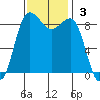 Port Ludlow tide chart for Sunday, November 3, 2024