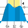 Port Ludlow tide chart for Monday, November 4, 2024