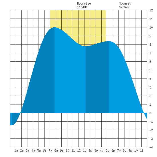 Port Ludlow tide chart for Tuesday, November 5, 2024