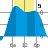 Port Ludlow tide chart for Tuesday, November 5, 2024
