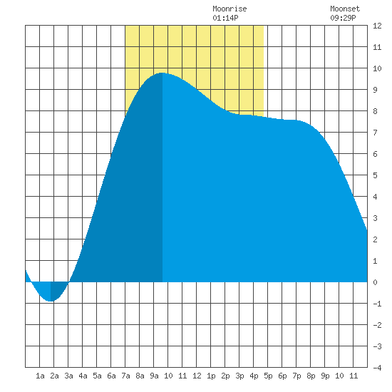 Port Ludlow tide chart for Thursday, November 7, 2024