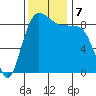 Port Ludlow tide chart for Thursday, November 7, 2024