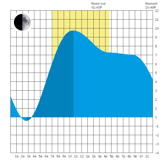 Port Ludlow tide chart for Friday, November 8, 2024