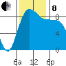 Port Ludlow tide chart for Friday, November 8, 2024