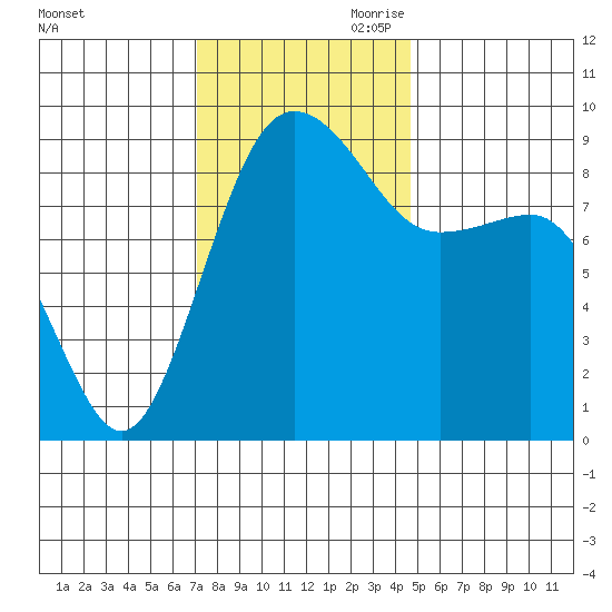 Port Ludlow tide chart for Saturday, November 9, 2024