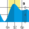 Port Ludlow tide chart for Saturday, November 9, 2024