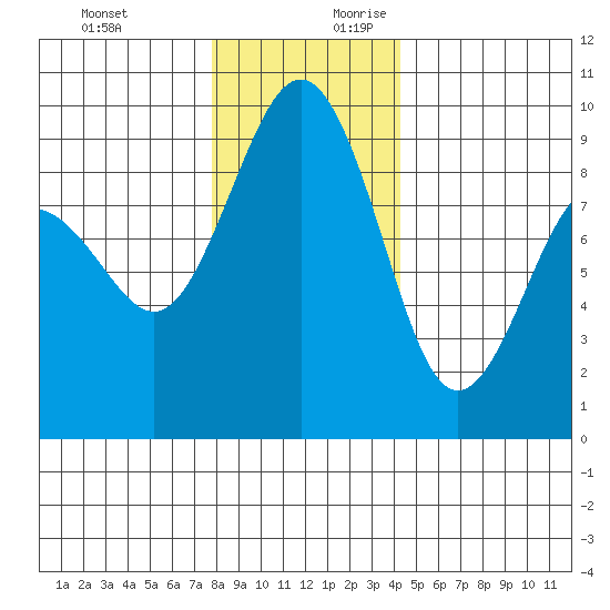 Port Ludlow tide chart for Tuesday, December 10, 2024