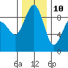 Port Ludlow tide chart for Tuesday, December 10, 2024