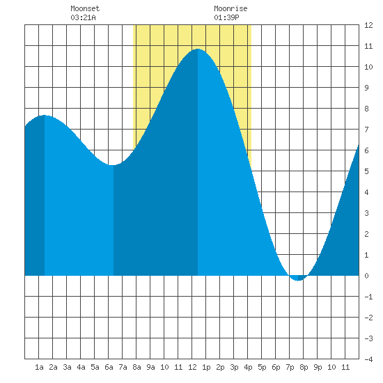 Port Ludlow tide chart for Wednesday, December 11, 2024