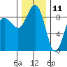Port Ludlow tide chart for Wednesday, December 11, 2024
