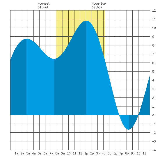 Port Ludlow tide chart for Thursday, December 12, 2024