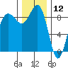 Port Ludlow tide chart for Thursday, December 12, 2024