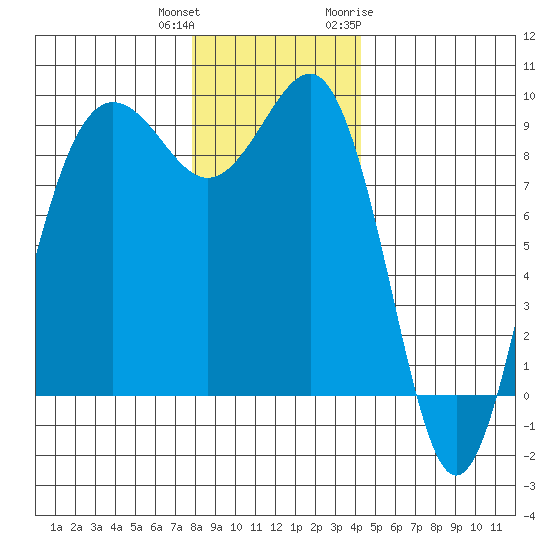 Port Ludlow tide chart for Friday, December 13, 2024