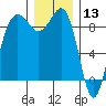 Port Ludlow tide chart for Friday, December 13, 2024