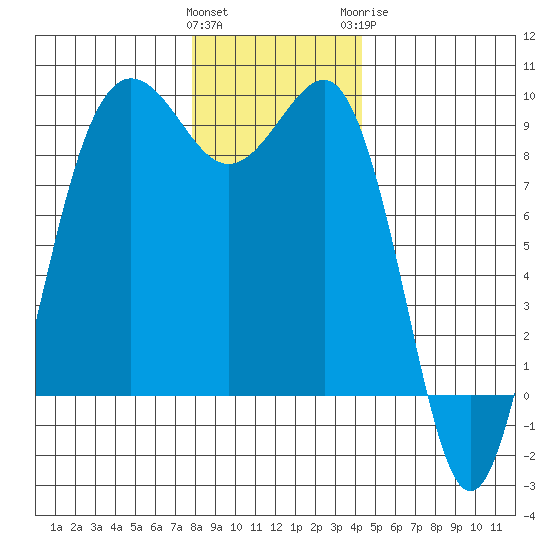 Port Ludlow tide chart for Saturday, December 14, 2024
