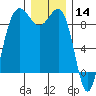 Port Ludlow tide chart for Saturday, December 14, 2024