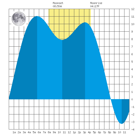 Port Ludlow tide chart for Sunday, December 15, 2024