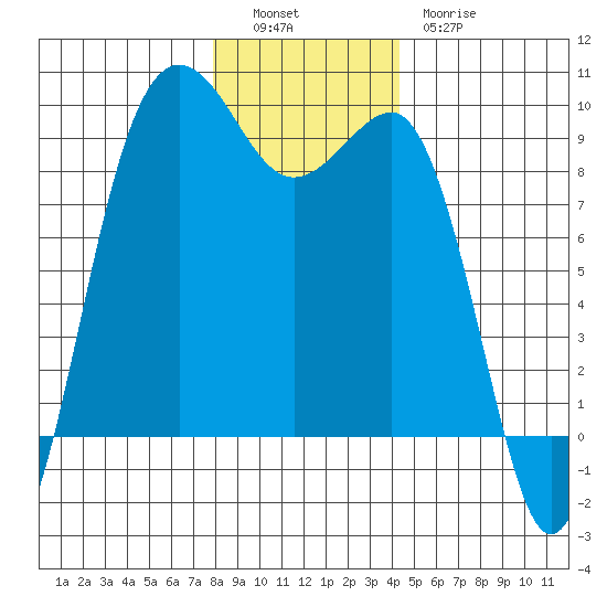 Port Ludlow tide chart for Monday, December 16, 2024