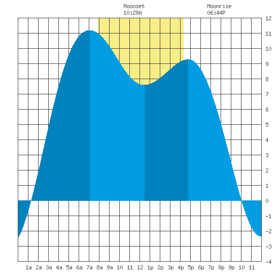 Port Ludlow tide chart for Tuesday, December 17, 2024