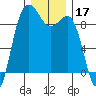 Port Ludlow tide chart for Tuesday, December 17, 2024