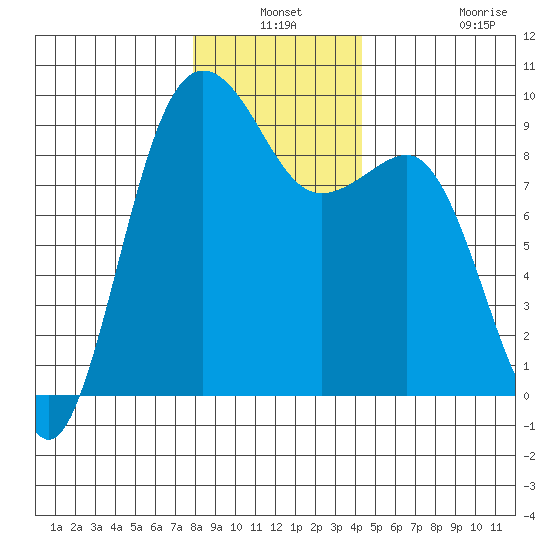 Port Ludlow tide chart for Thursday, December 19, 2024