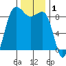Port Ludlow tide chart for Sunday, December 1, 2024