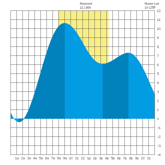 Port Ludlow tide chart for Friday, December 20, 2024