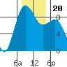 Port Ludlow tide chart for Friday, December 20, 2024