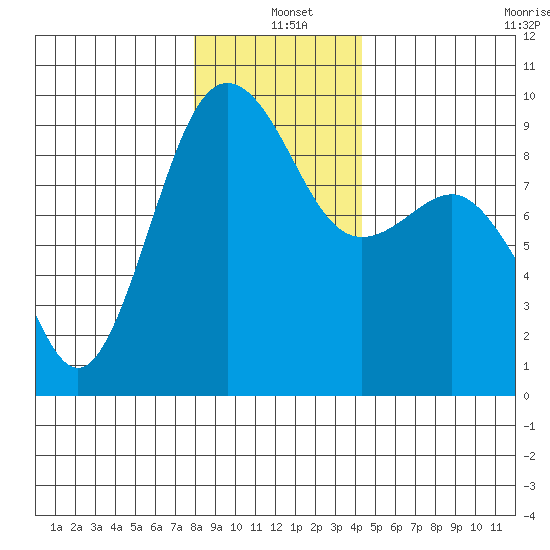 Port Ludlow tide chart for Saturday, December 21, 2024