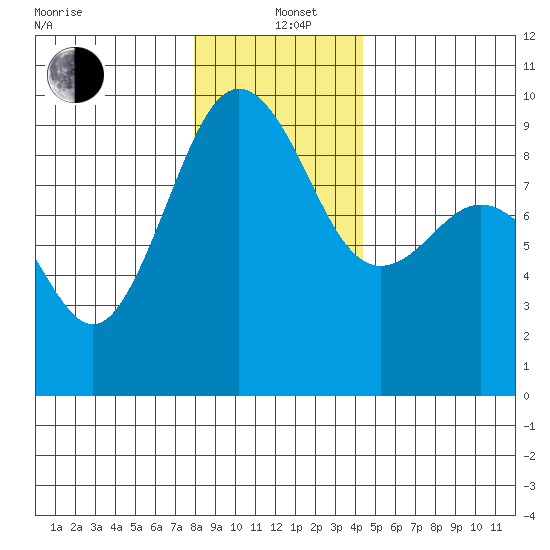 Port Ludlow tide chart for Sunday, December 22, 2024