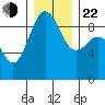 Port Ludlow tide chart for Sunday, December 22, 2024