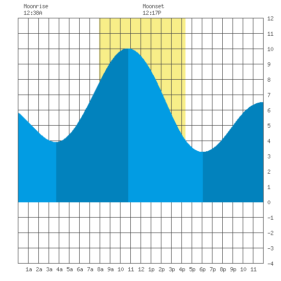 Port Ludlow tide chart for Monday, December 23, 2024