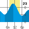 Port Ludlow tide chart for Monday, December 23, 2024