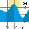 Port Ludlow tide chart for Tuesday, December 24, 2024