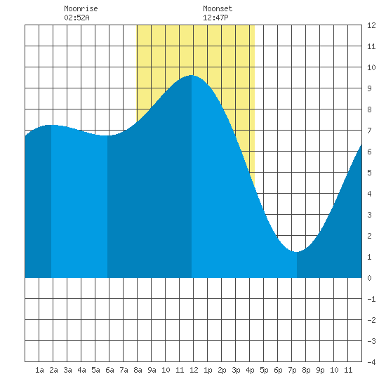 Port Ludlow tide chart for Wednesday, December 25, 2024