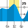 Port Ludlow tide chart for Wednesday, December 25, 2024