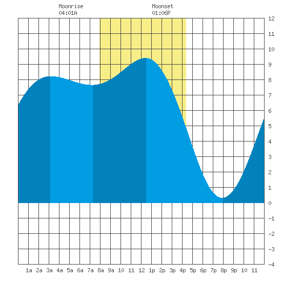 Port Ludlow tide chart for Thursday, December 26, 2024