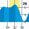 Port Ludlow tide chart for Thursday, December 26, 2024