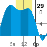 Port Ludlow tide chart for Sunday, December 29, 2024