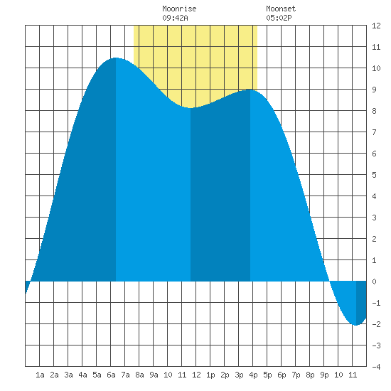 Port Ludlow tide chart for Monday, December 2, 2024