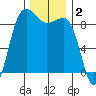 Port Ludlow tide chart for Monday, December 2, 2024