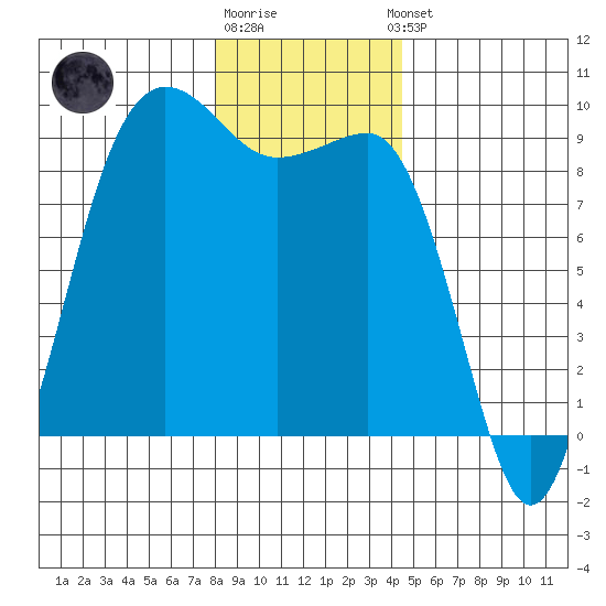 Port Ludlow tide chart for Monday, December 30, 2024