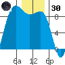 Port Ludlow tide chart for Monday, December 30, 2024