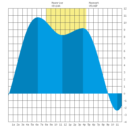 Port Ludlow tide chart for Tuesday, December 31, 2024